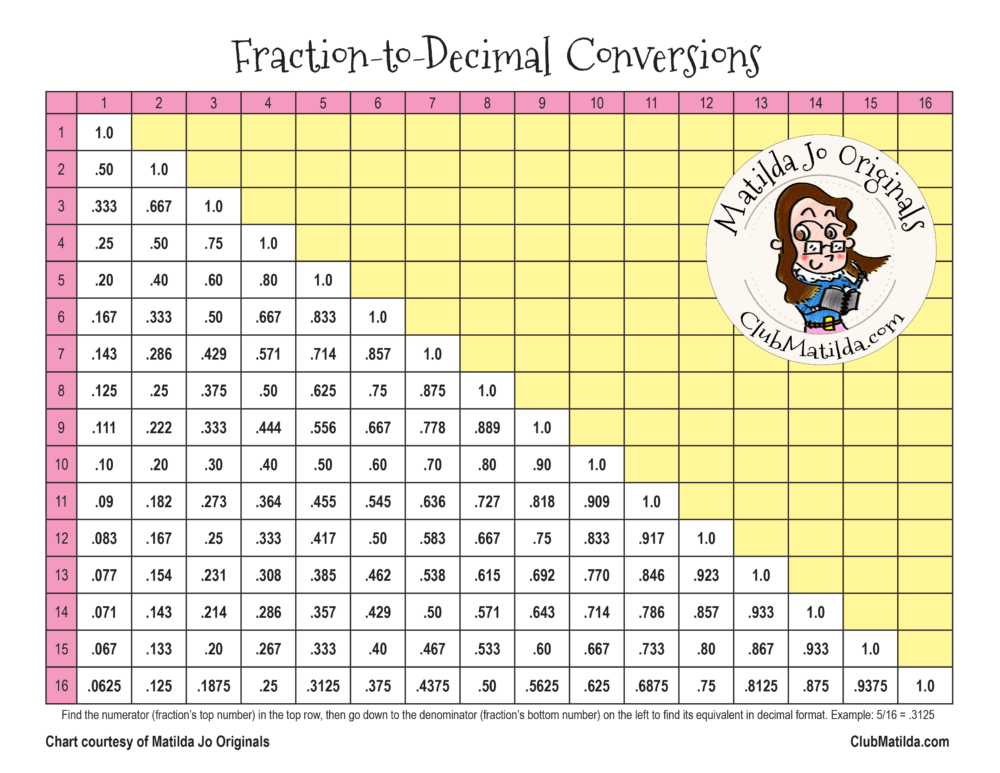 Free downloadable fraction-to-decimal conversion chart
